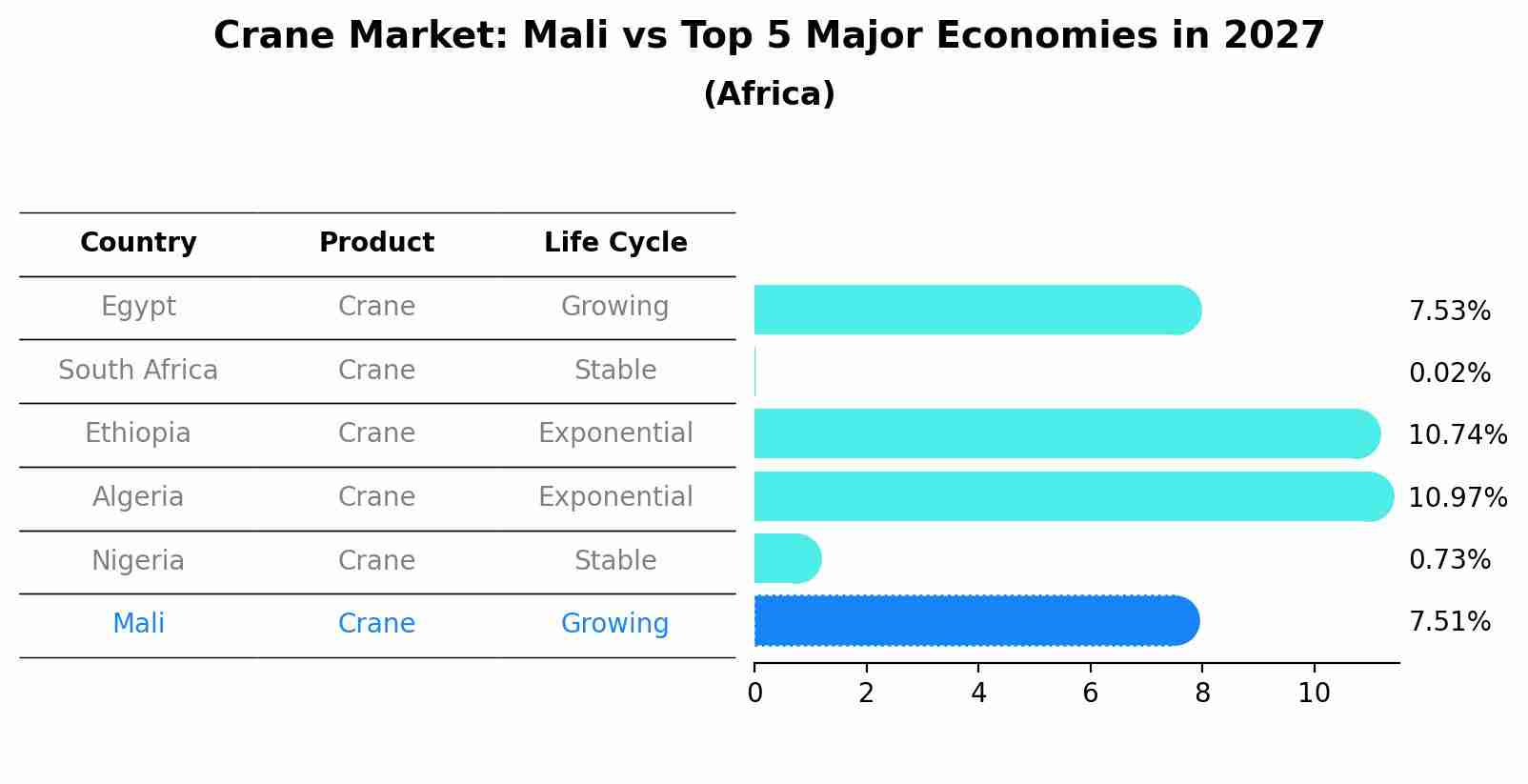 Crane Market: Mali vs Top 5 Major Economies in 2027 (Africa)