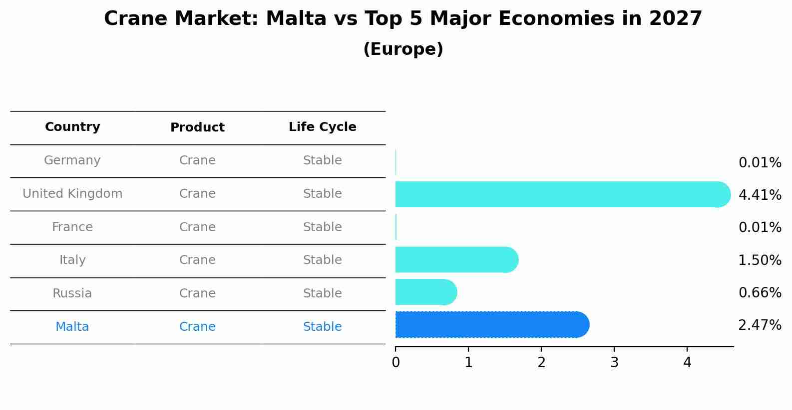 Crane Market: Malta vs Top 5 Major Economies in 2027 (Europe)