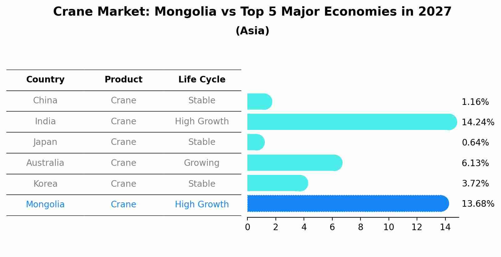 Crane Market: Mongolia vs Top 5 Major Economies in 2027 (Asia)