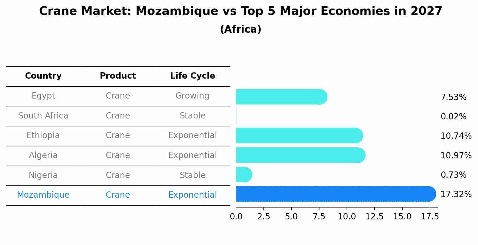 Crane Market: Mozambique vs Top 5 Major Economies in 2027 (Africa)