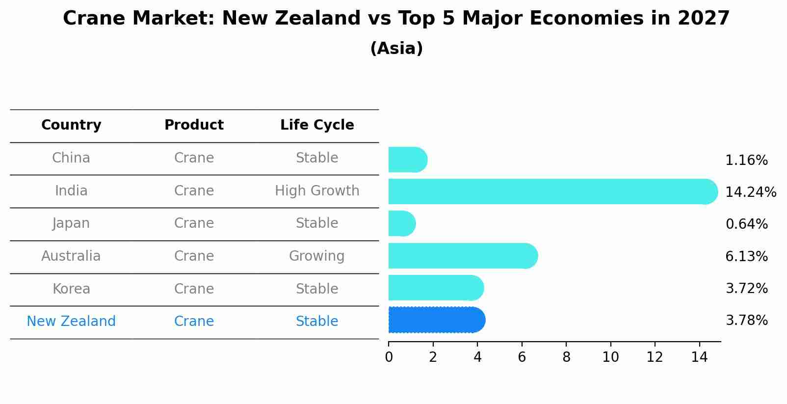 Crane Market: New Zealand vs Top 5 Major Economies in 2027 (Asia)