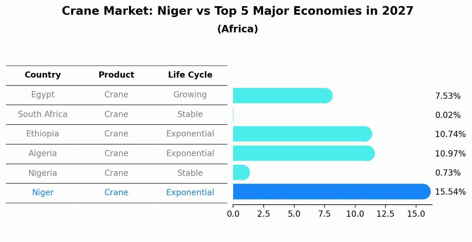 Crane Market: Niger vs Top 5 Major Economies in 2027 (Africa)