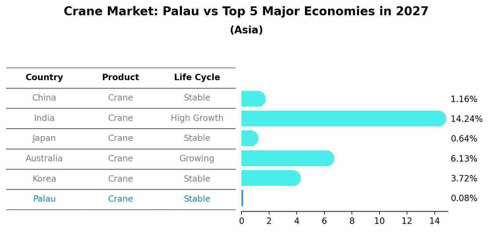 Crane Market: Palau vs Top 5 Major Economies in 2027 (Asia)