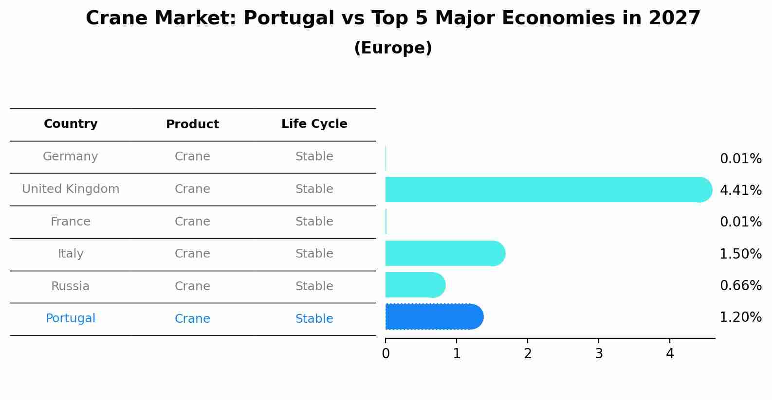 Crane Market: Portugal vs Top 5 Major Economies in 2027 (Europe)