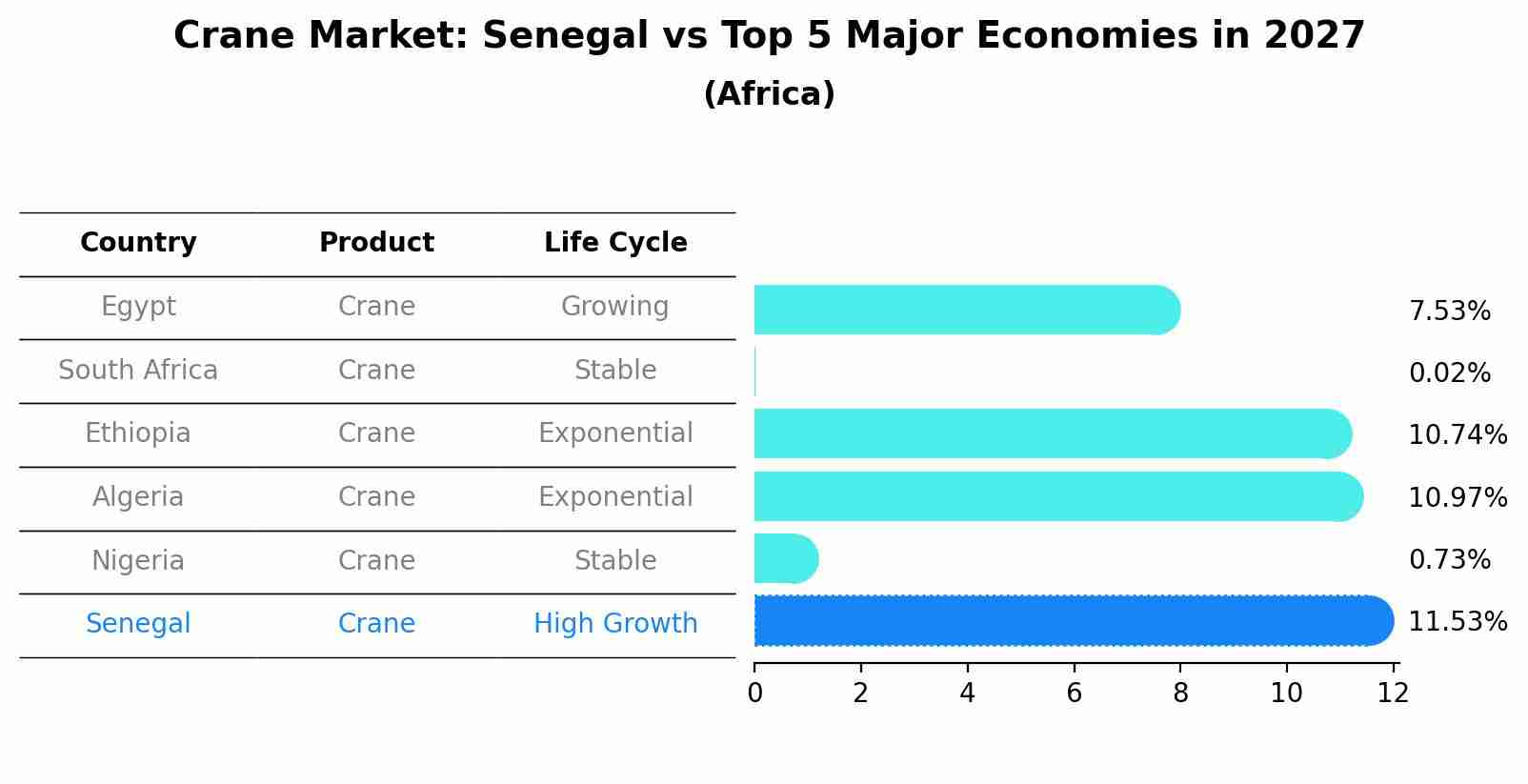 Crane Market: Senegal vs Top 5 Major Economies in 2027 (Africa)