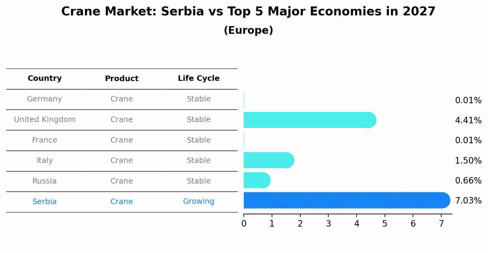 Crane Market: Serbia vs Top 5 Major Economies in 2027 (Europe)