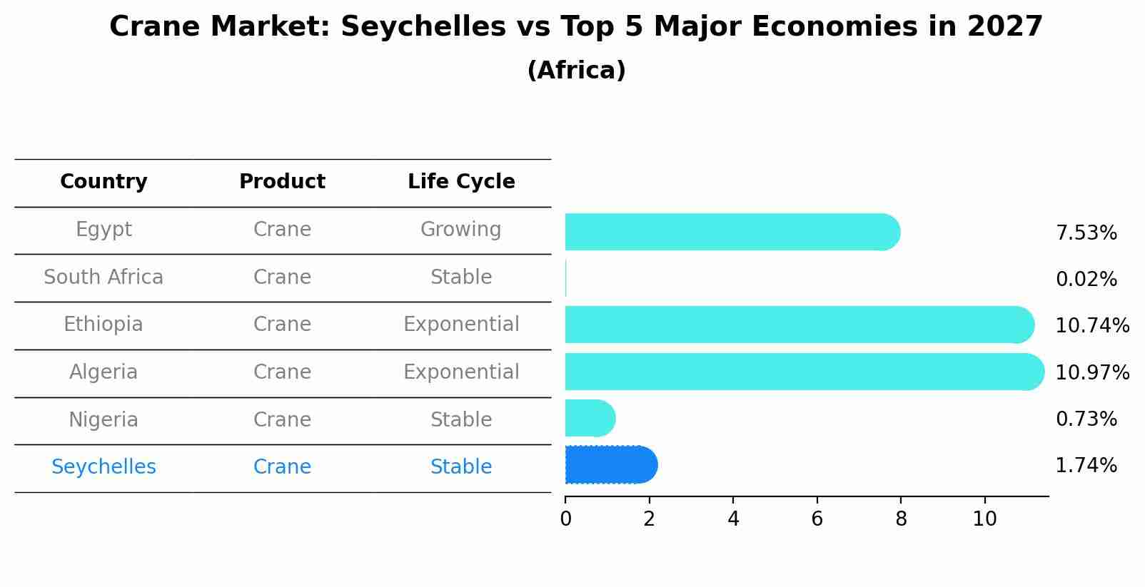 Crane Market: Seychelles vs Top 5 Major Economies in 2027 (Africa)