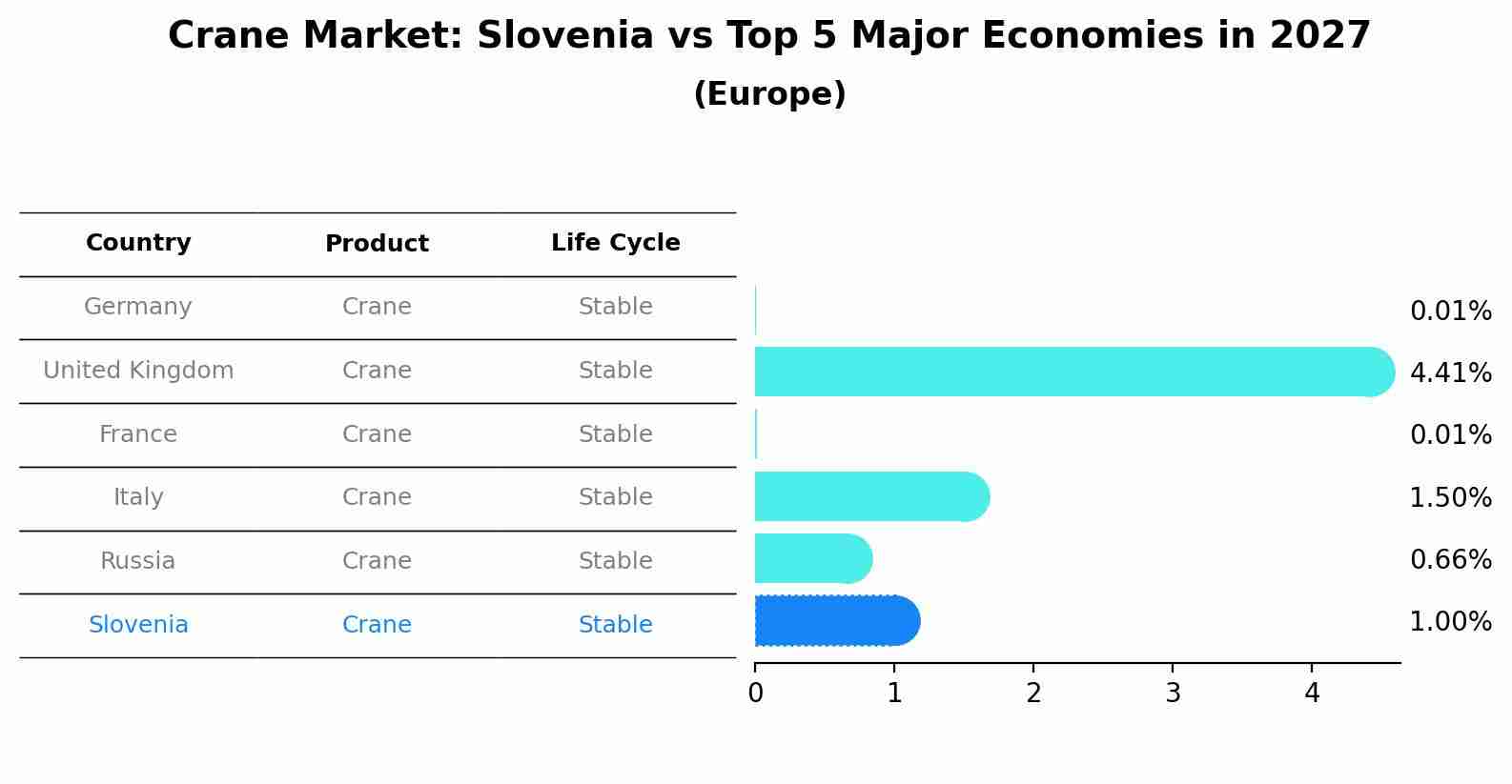Crane Market: Slovenia vs Top 5 Major Economies in 2027 (Europe)