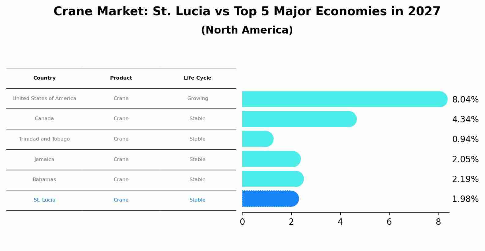 Crane Market: St. Lucia vs Top 5 Major Economies in 2027 (North America)