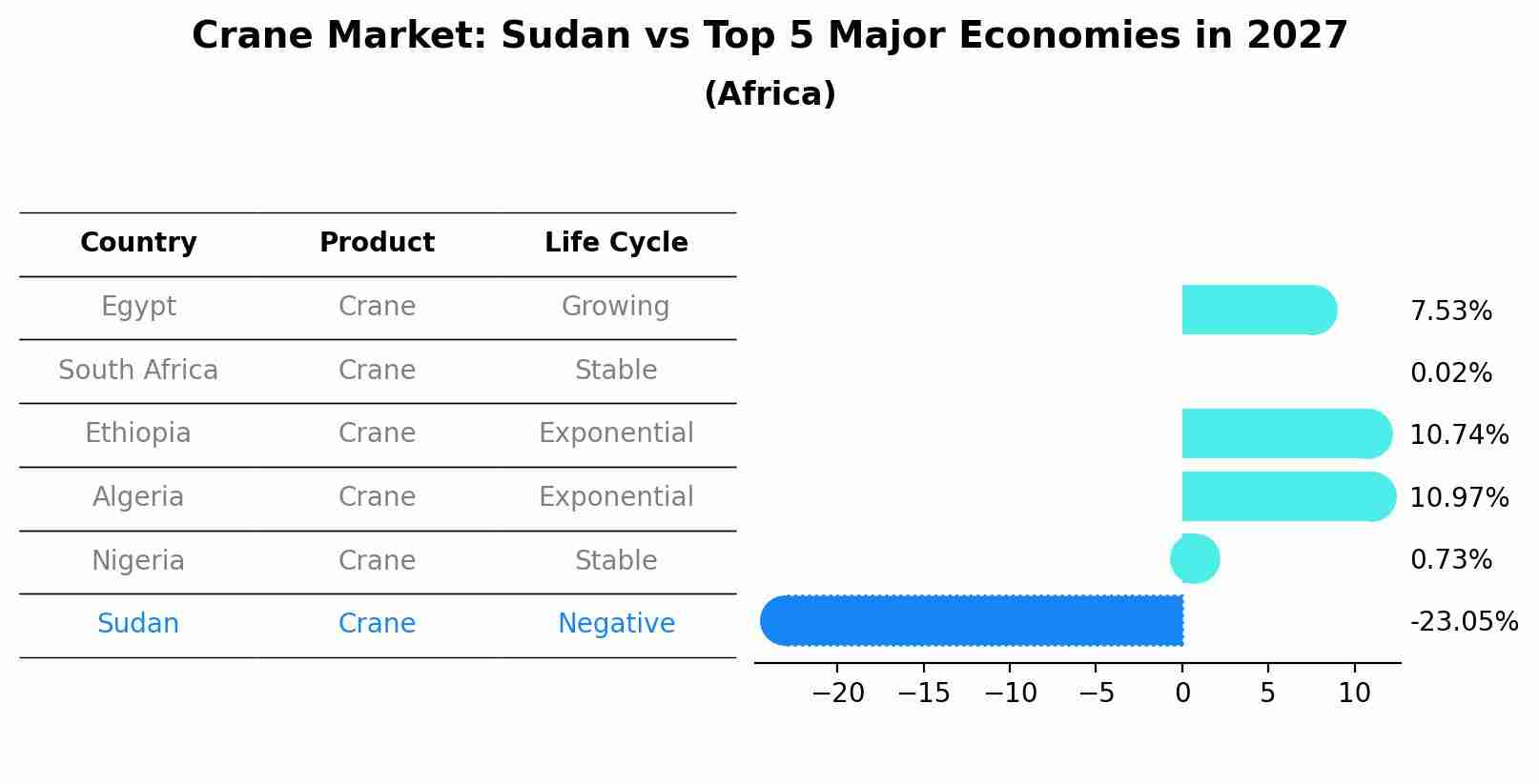 Crane Market: Sudan vs Top 5 Major Economies in 2027 (Africa)