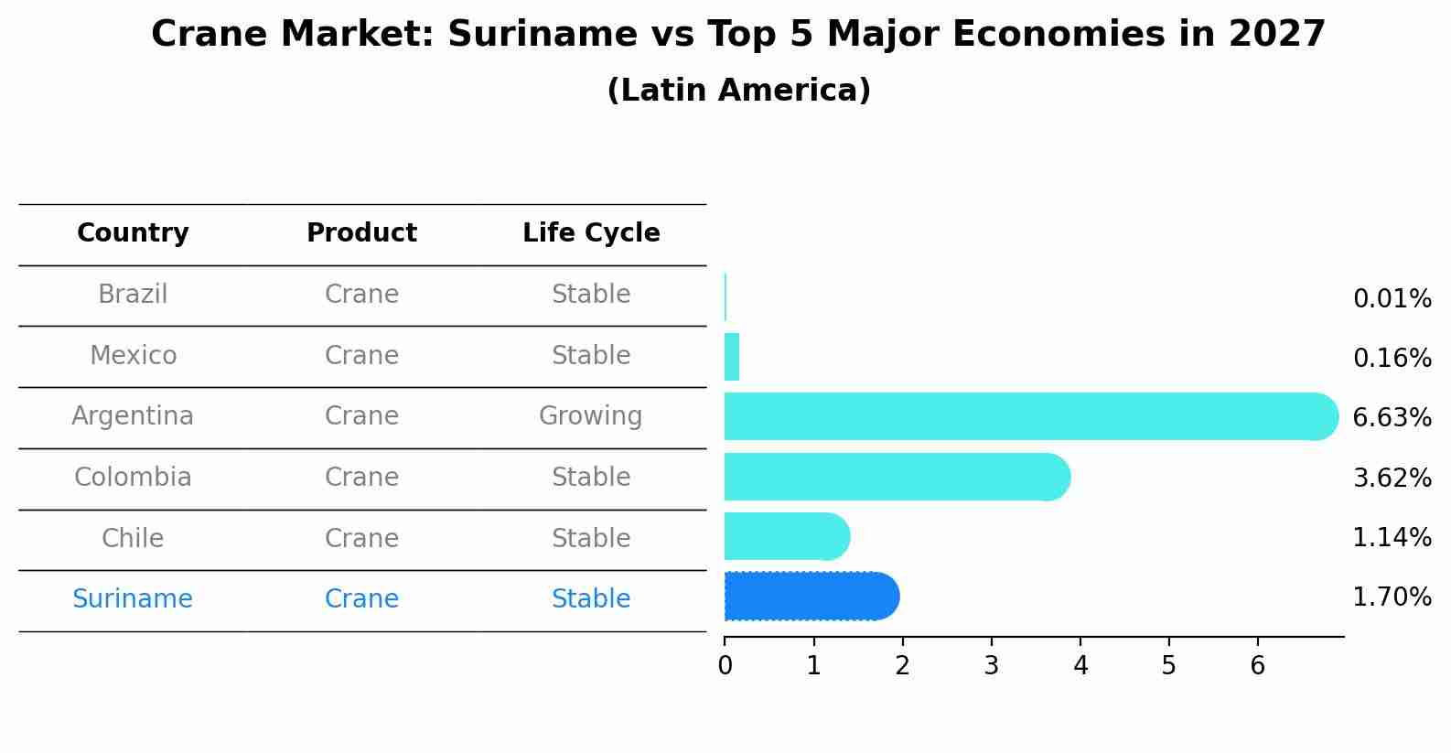 Crane Market: Suriname vs Top 5 Major Economies in 2027 (Latin America)