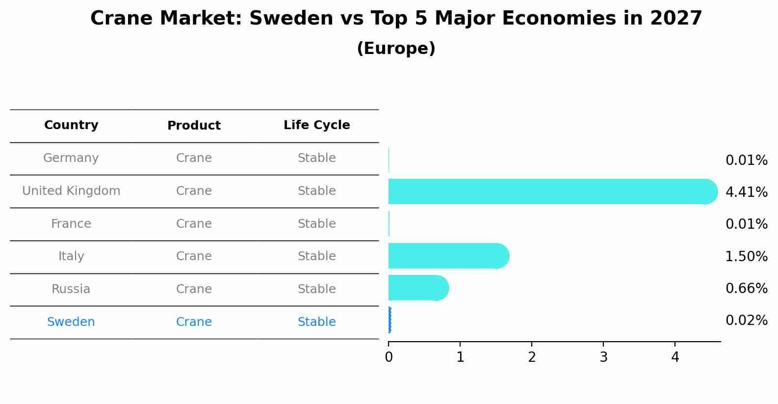 Crane Market: Sweden vs Top 5 Major Economies in 2027 (Europe)