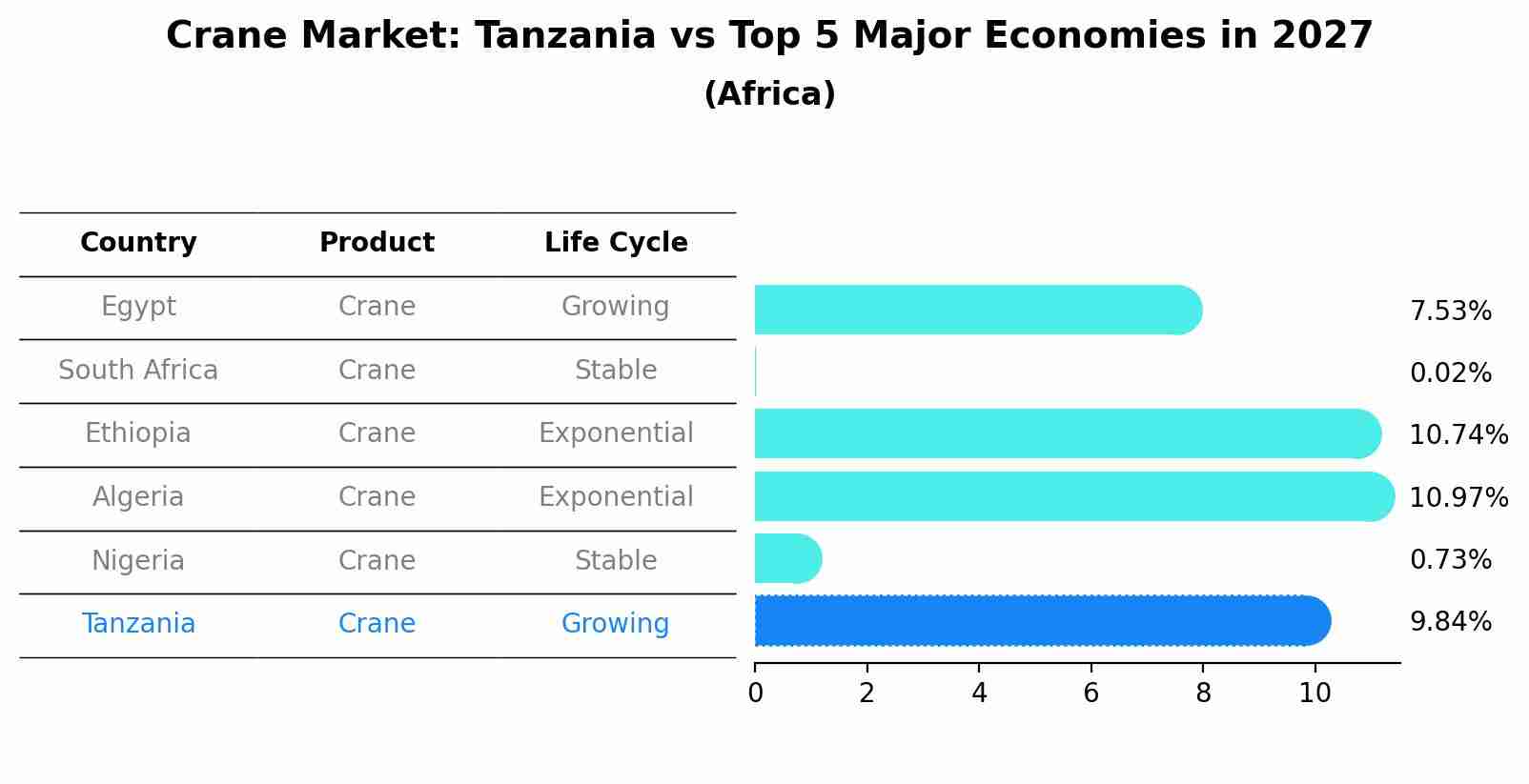 Crane Market: Tanzania vs Top 5 Major Economies in 2027 (Africa)