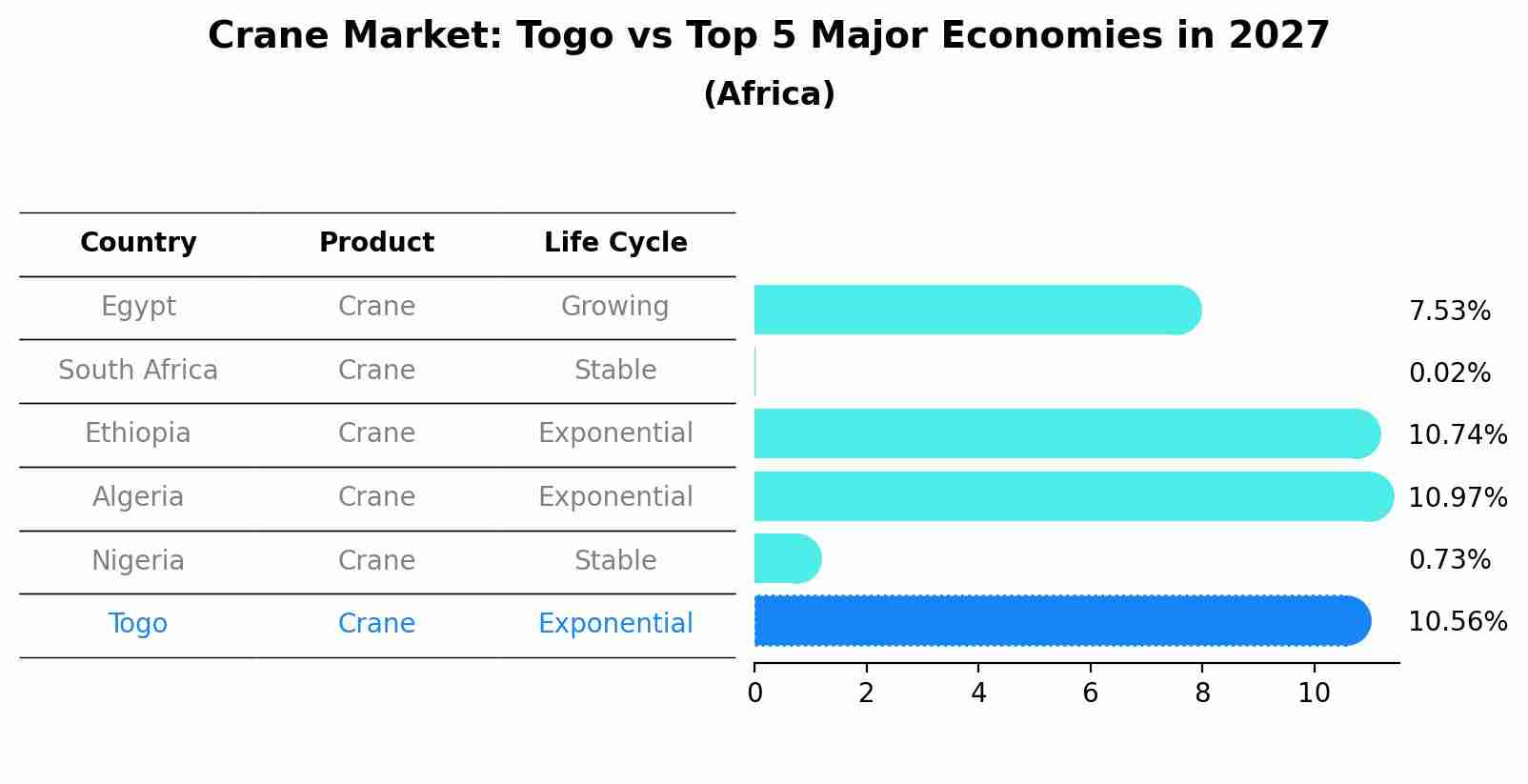 Crane Market: Togo vs Top 5 Major Economies in 2027 (Africa)