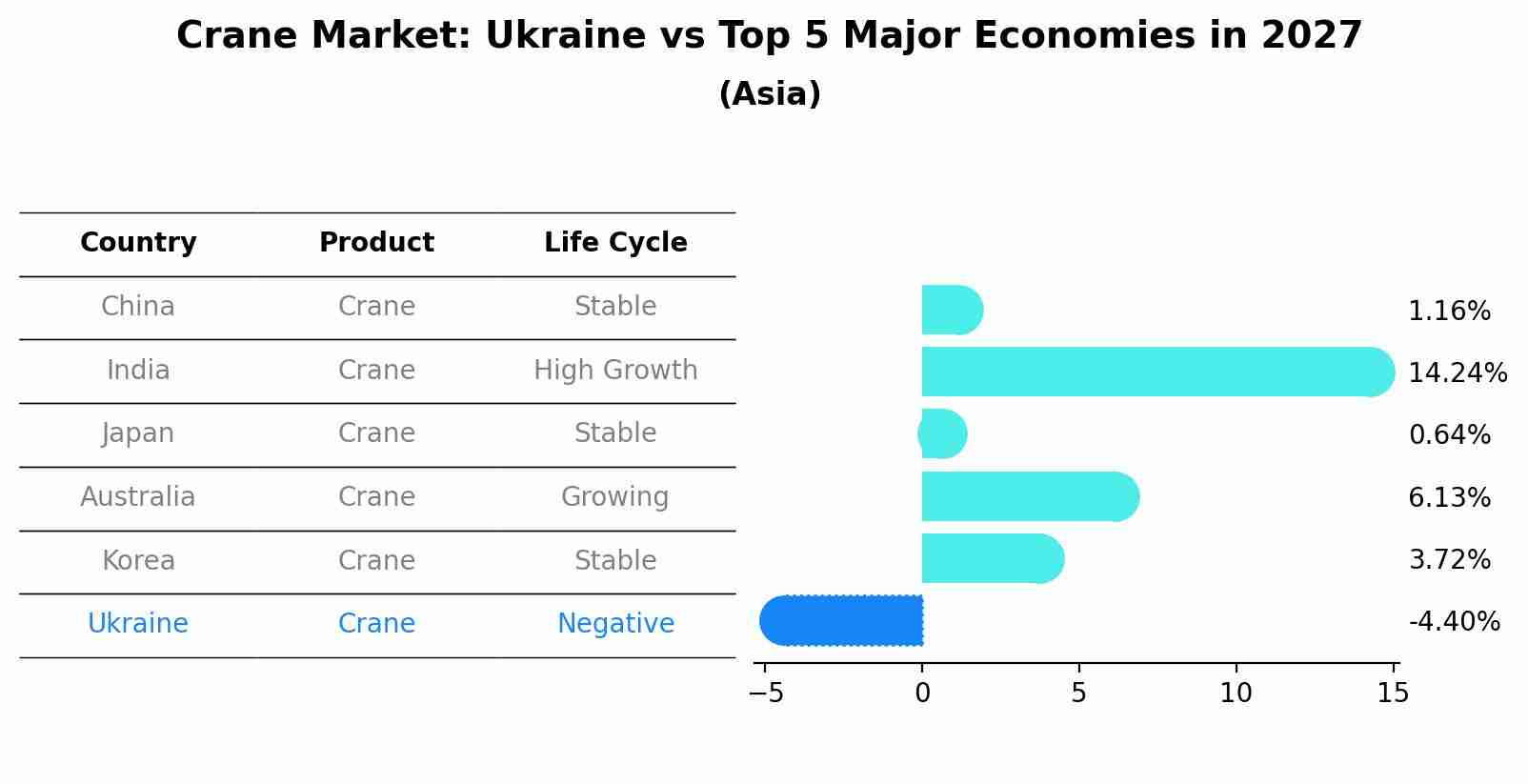 Crane Market: Ukraine vs Top 5 Major Economies in 2027 (Asia)