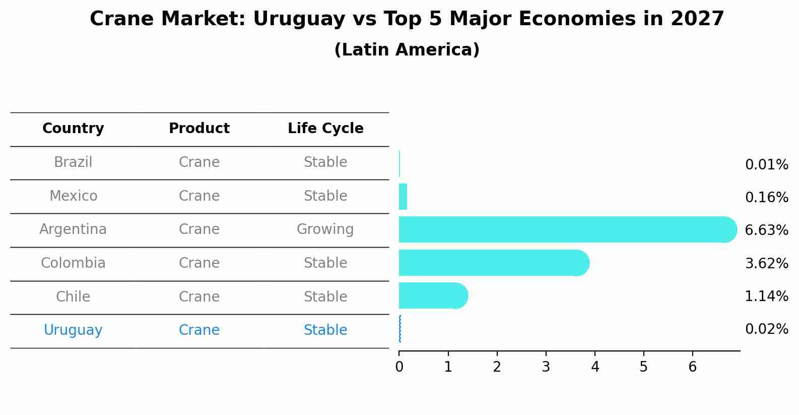 Crane Market: Uruguay vs Top 5 Major Economies in 2027 (Latin America)