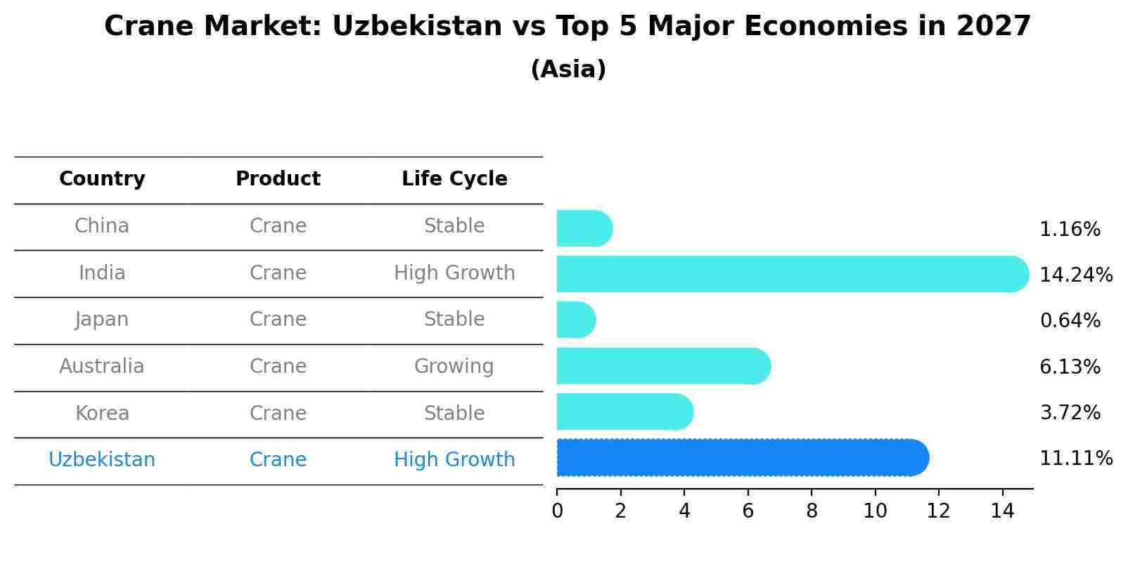 Crane Market: Uzbekistan vs Top 5 Major Economies in 2027 (Asia)