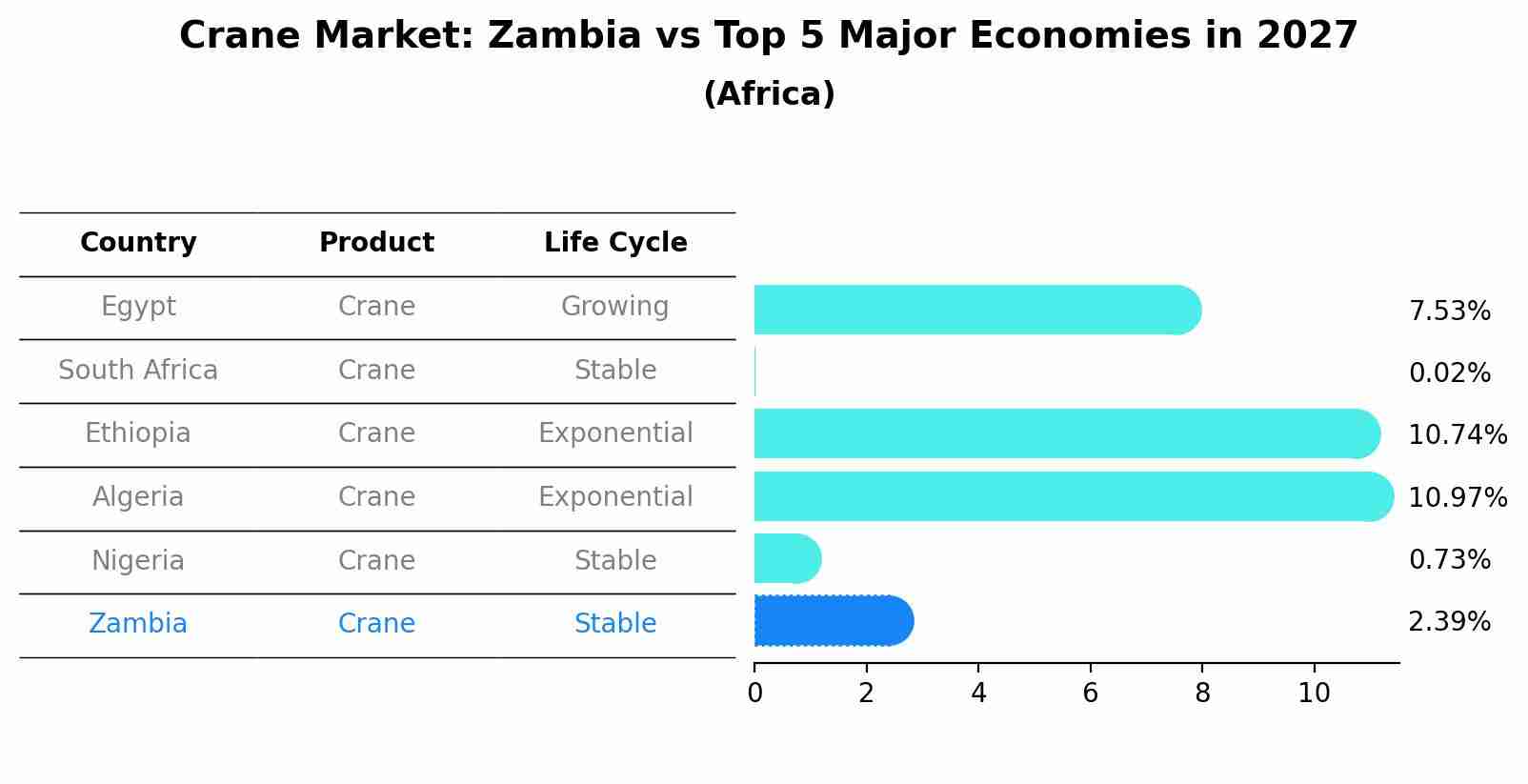 Crane Market: Zambia vs Top 5 Major Economies in 2027 (Africa)