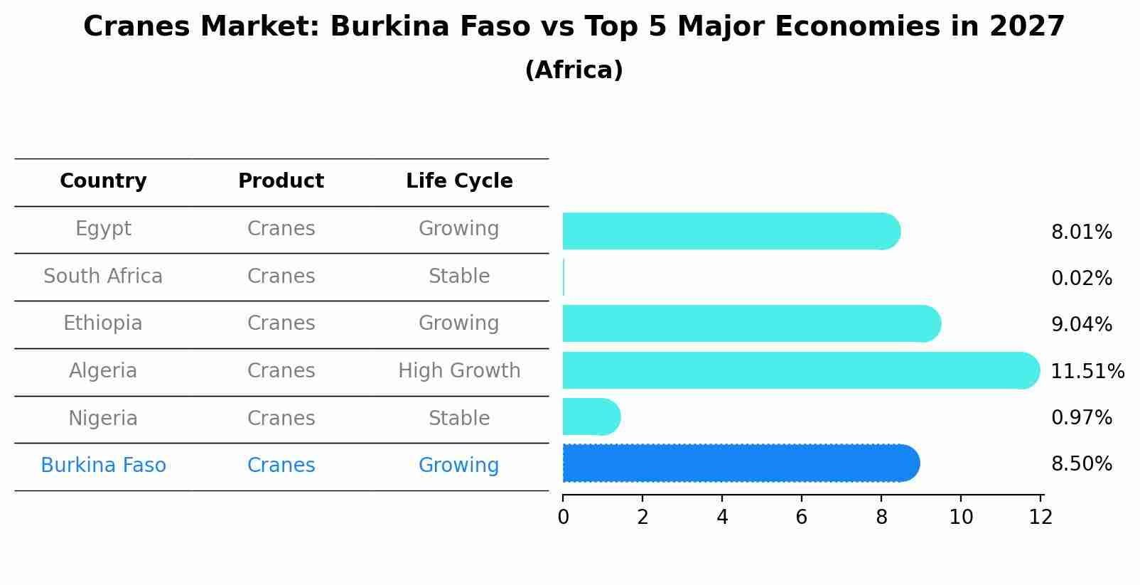 Cranes Market: Burkina Faso vs Top 5 Major Economies in 2027 (Africa)