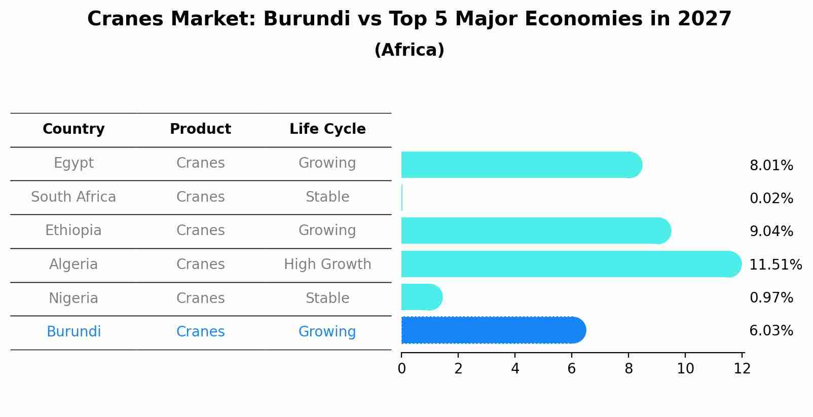 Cranes Market: Burundi vs Top 5 Major Economies in 2027 (Africa)
