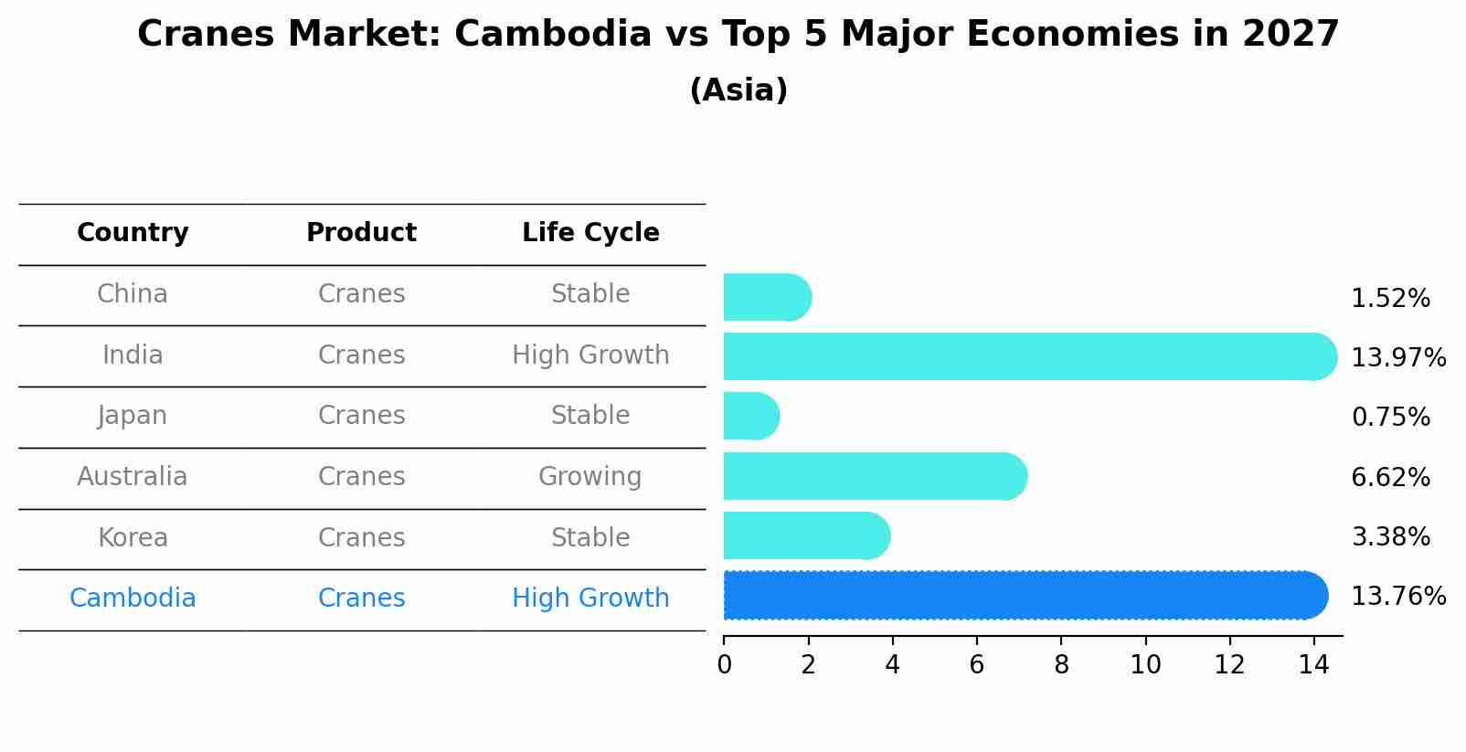 Cranes Market: Cambodia vs Top 5 Major Economies in 2027 (Asia)