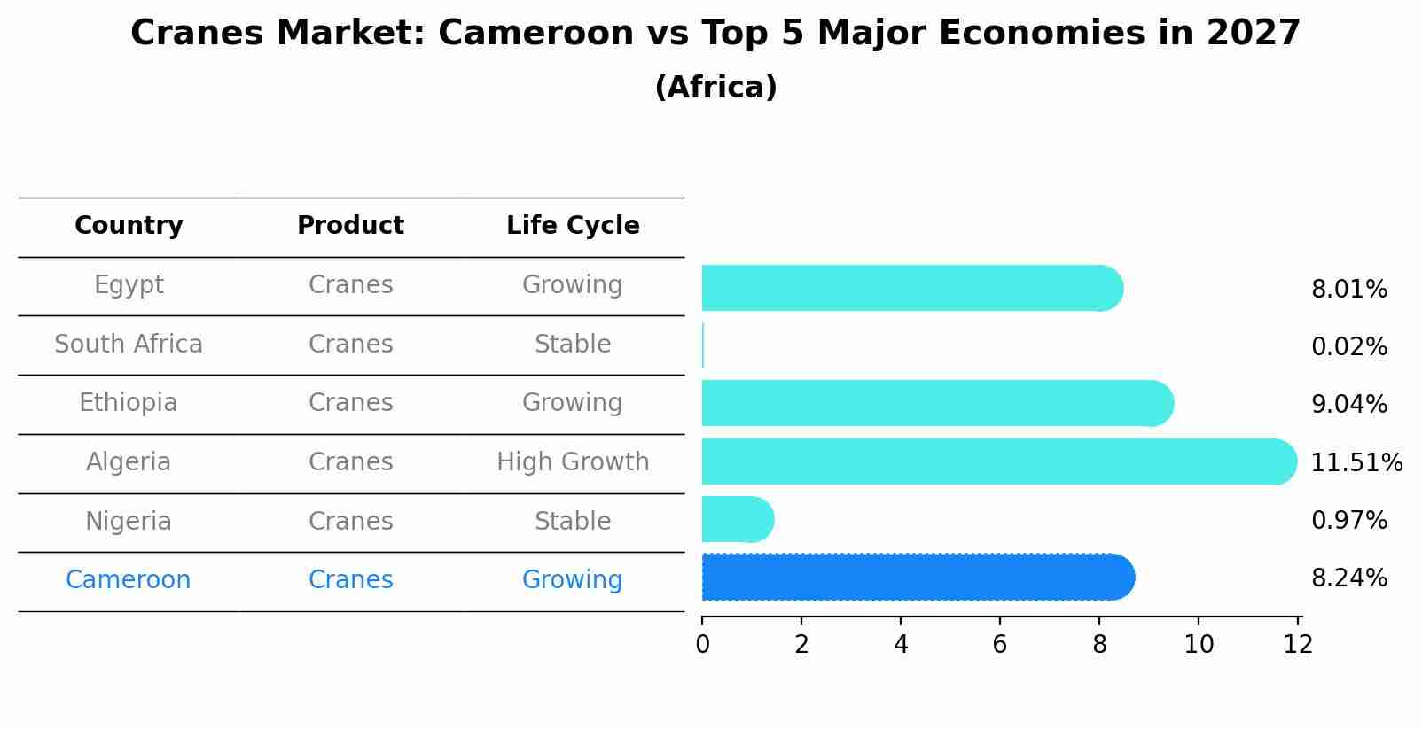 Cranes Market: Cameroon vs Top 5 Major Economies in 2027 (Africa)