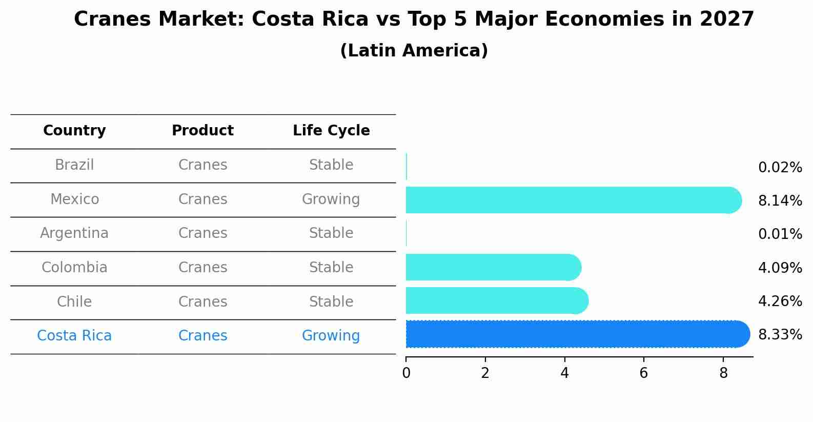 Cranes Market: Costa Rica vs Top 5 Major Economies in 2027 (Latin America)