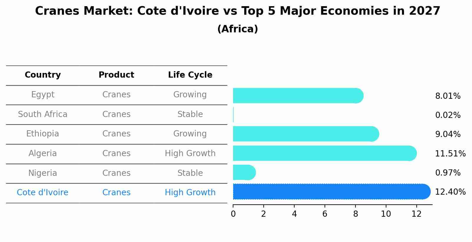 Cranes Market: Cote d'Ivoire vs Top 5 Major Economies in 2027 (Africa)