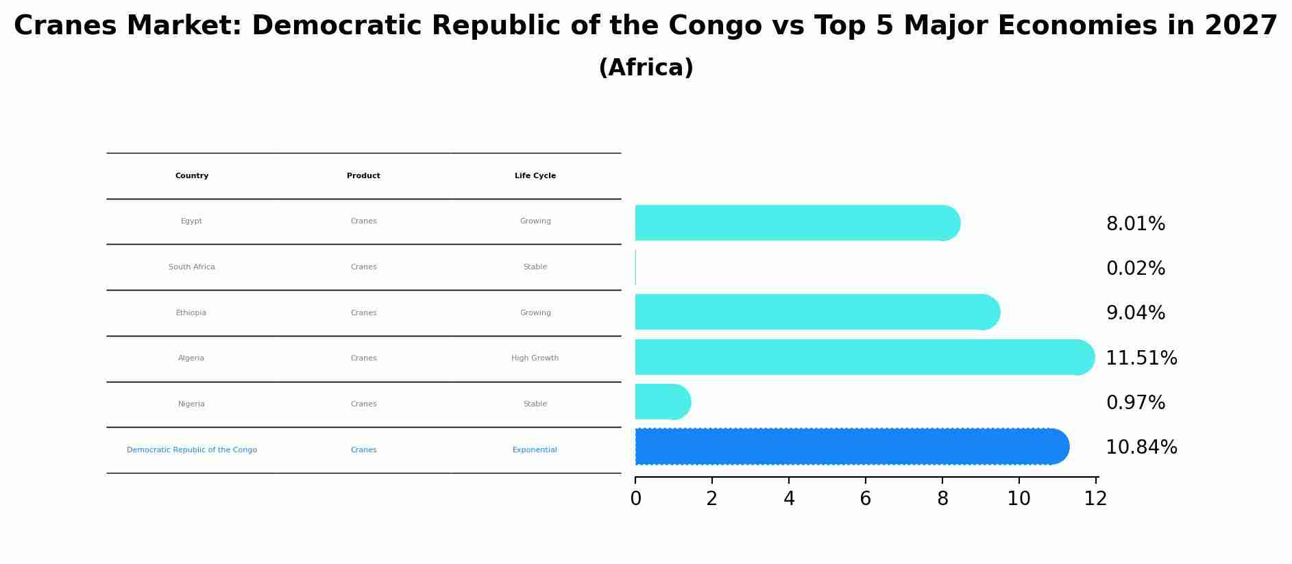 Cranes Market: Democratic Republic of the Congo vs Top 5 Major Economies in 2027 (Africa)