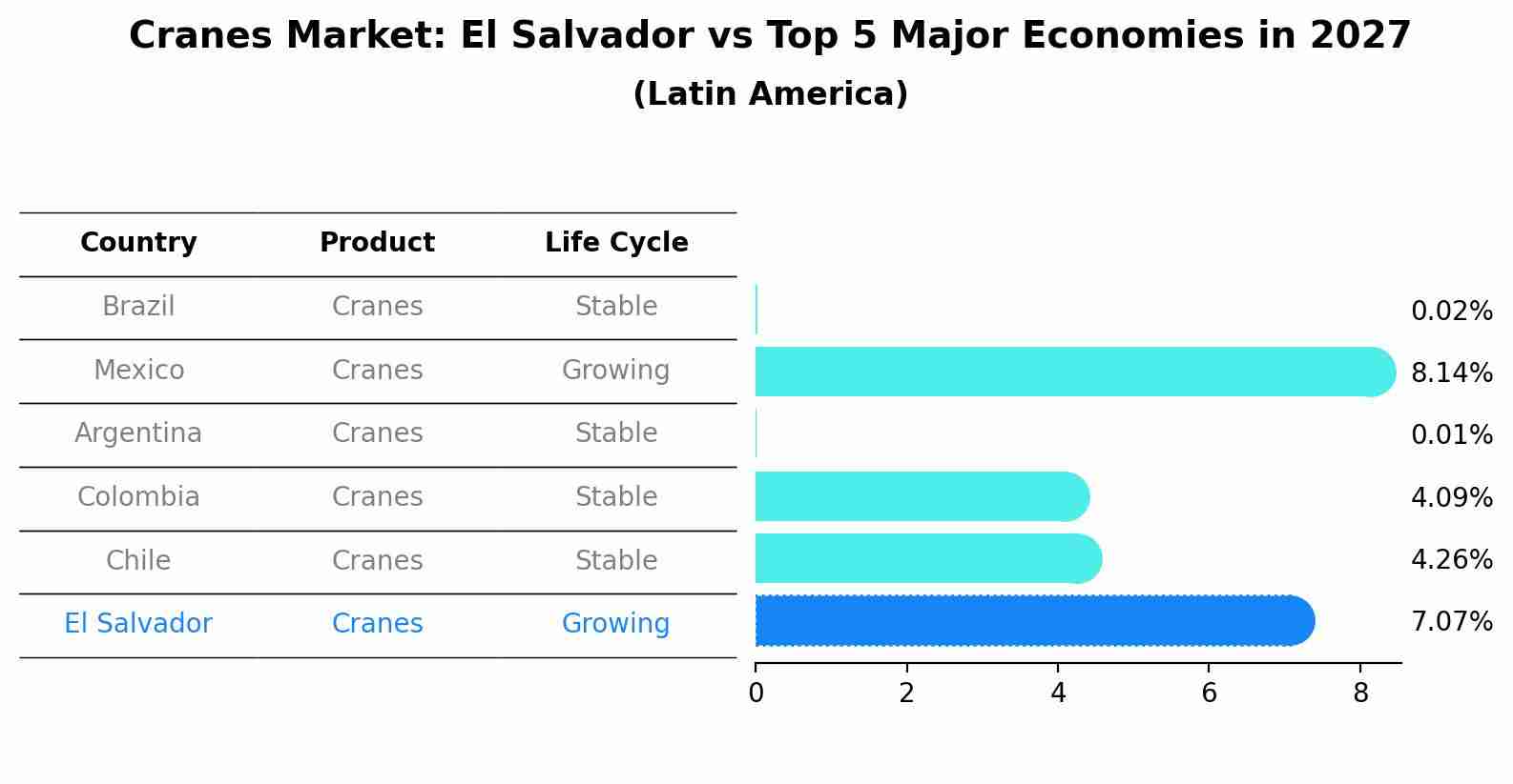Cranes Market: El Salvador vs Top 5 Major Economies in 2027 (Latin America)
