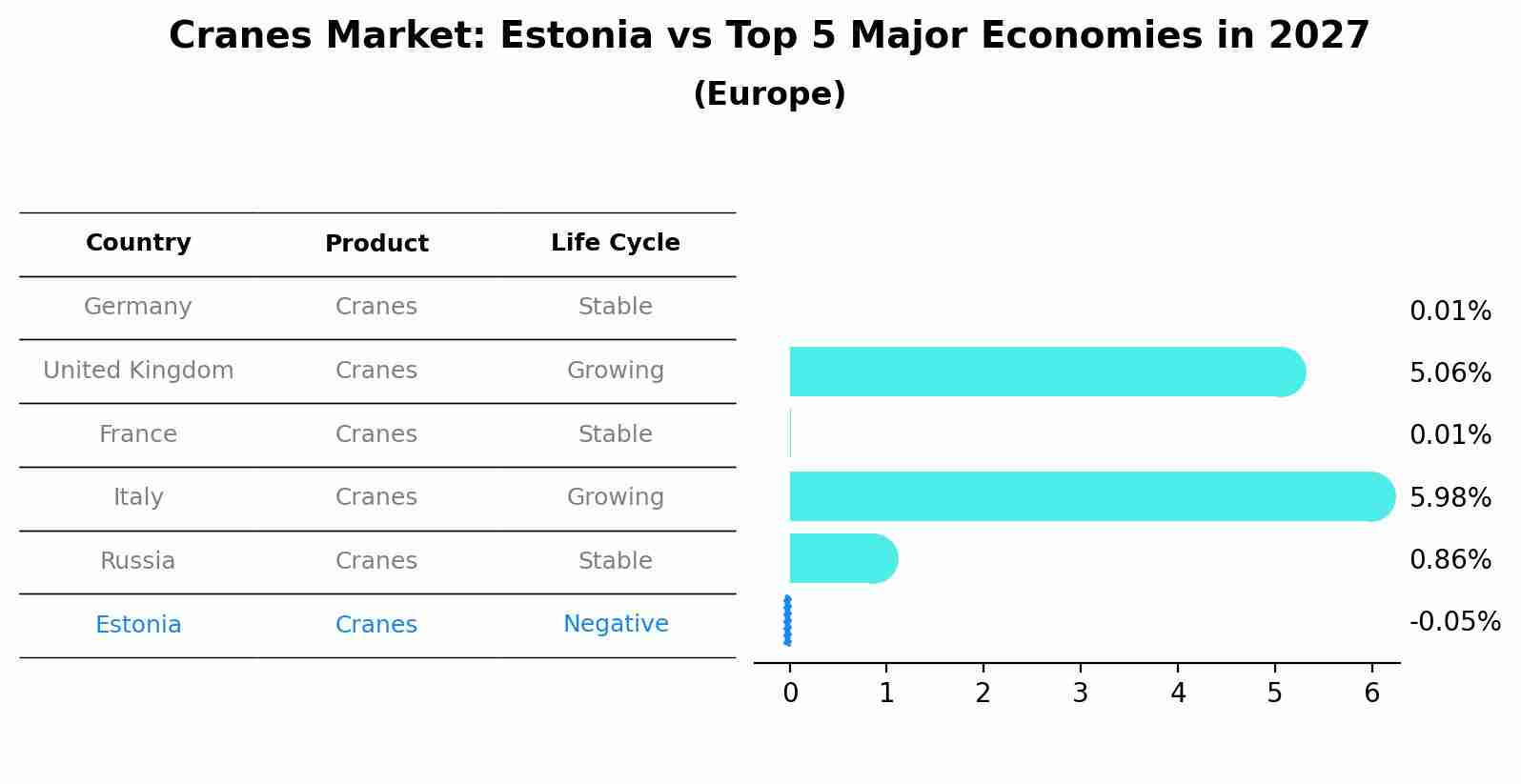 Cranes Market: Estonia vs Top 5 Major Economies in 2027 (Europe)
