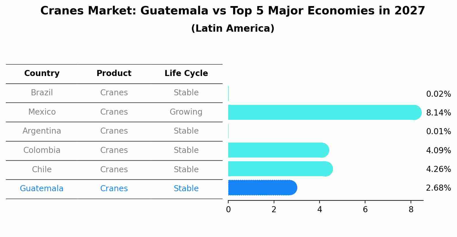 Cranes Market: Guatemala vs Top 5 Major Economies in 2027 (Latin America)