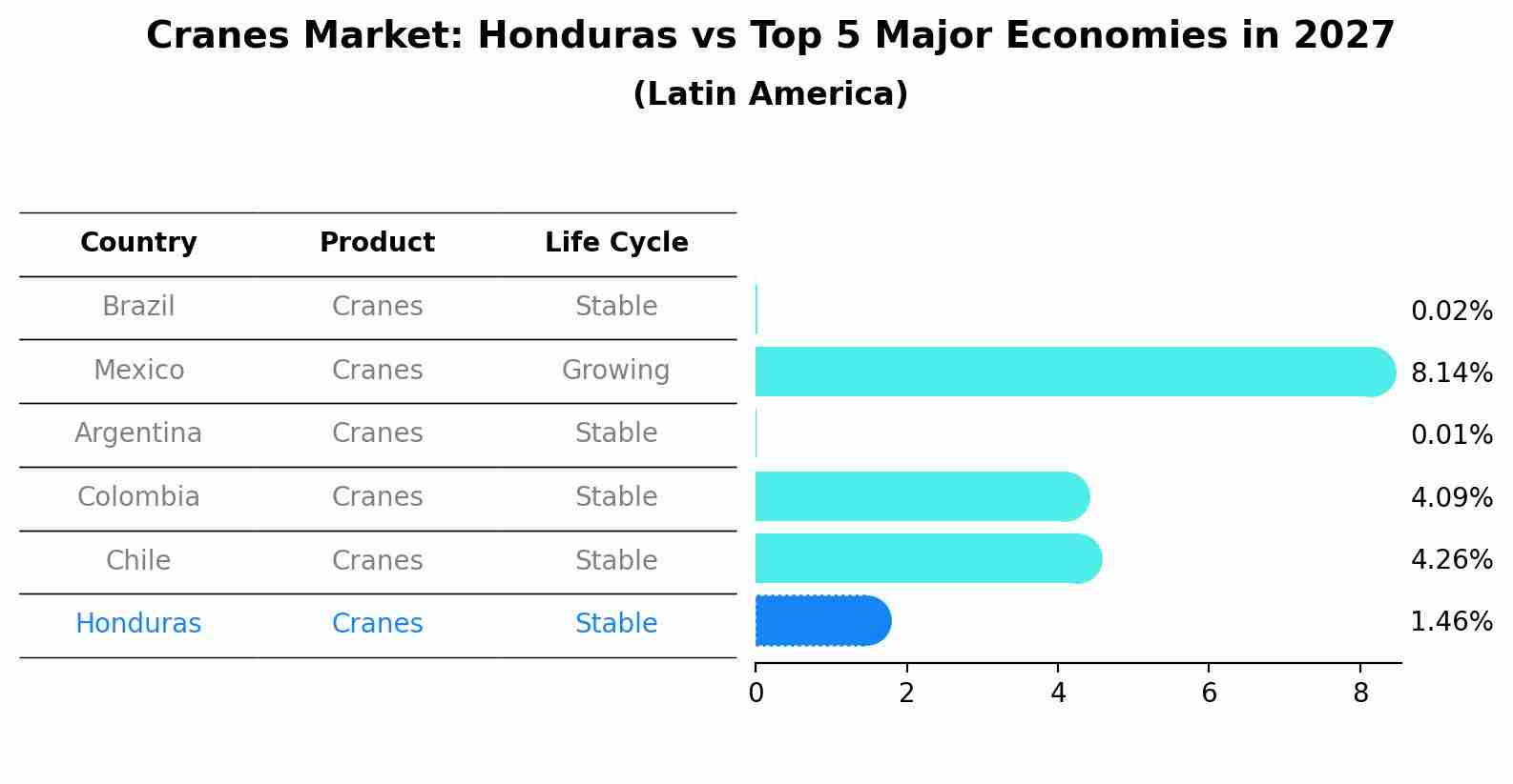 Cranes Market: Honduras vs Top 5 Major Economies in 2027 (Latin America)