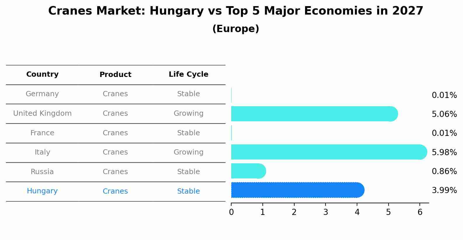 Cranes Market: Hungary vs Top 5 Major Economies in 2027 (Europe)