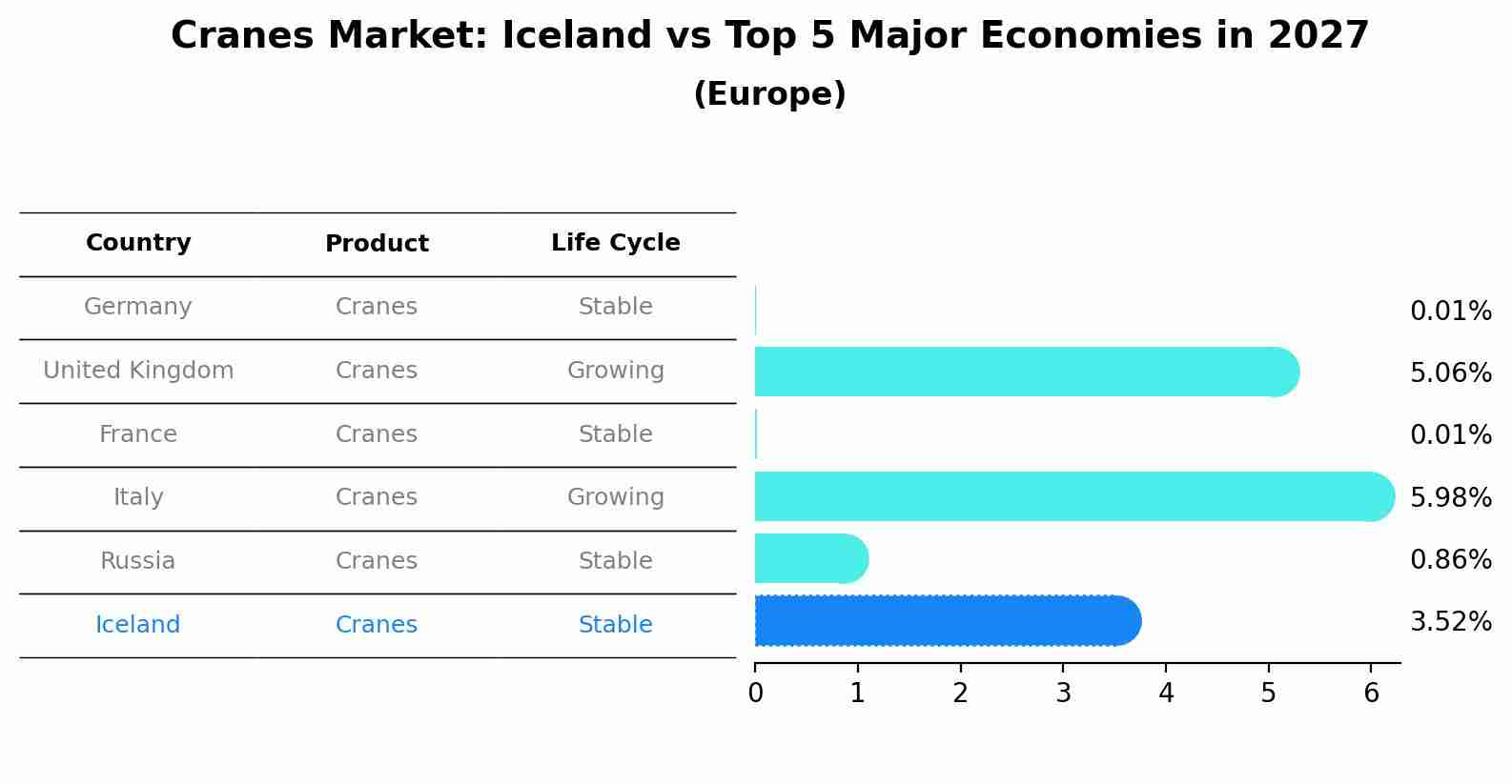 Cranes Market: Iceland vs Top 5 Major Economies in 2027 (Europe)