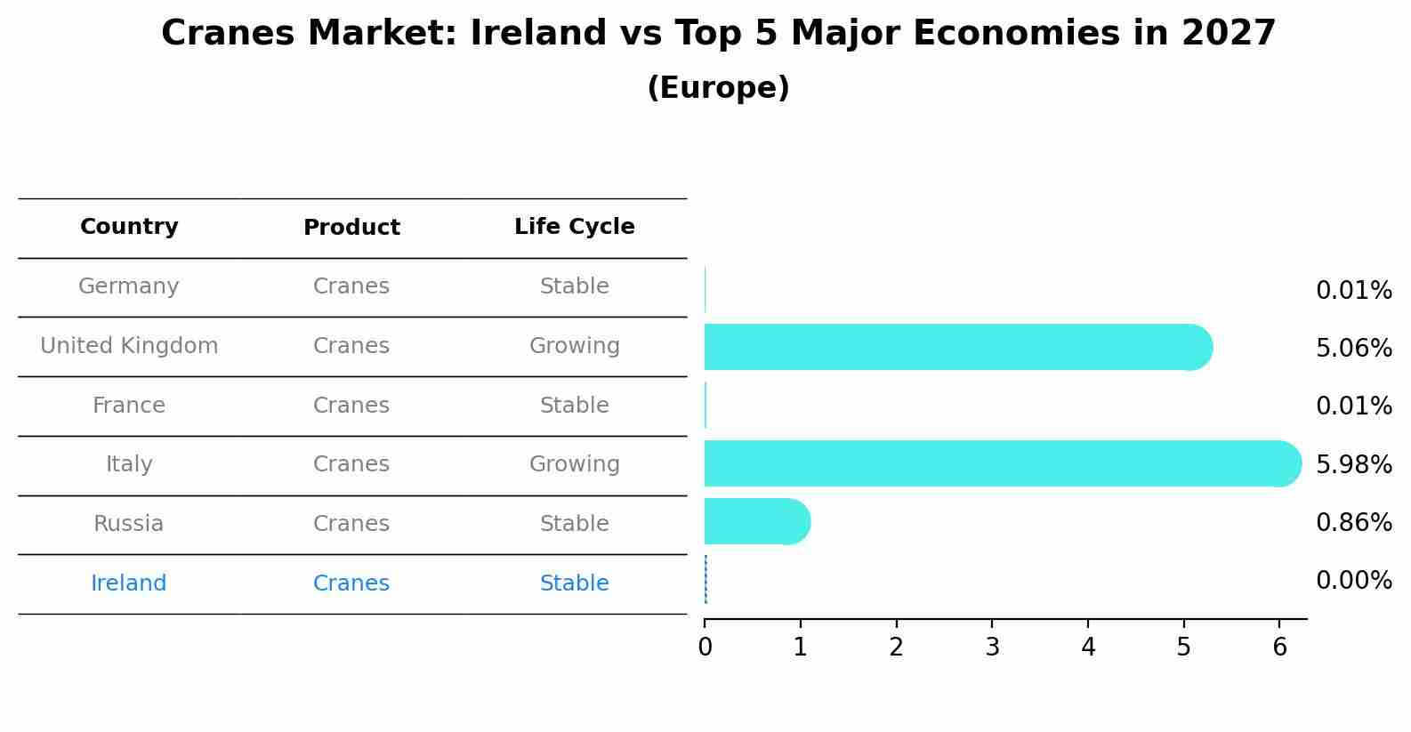Cranes Market: Ireland vs Top 5 Major Economies in 2027 (Europe)