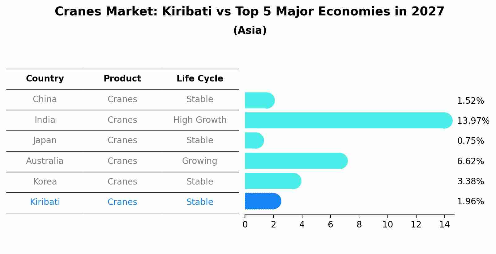 Cranes Market: Kiribati vs Top 5 Major Economies in 2027 (Asia)