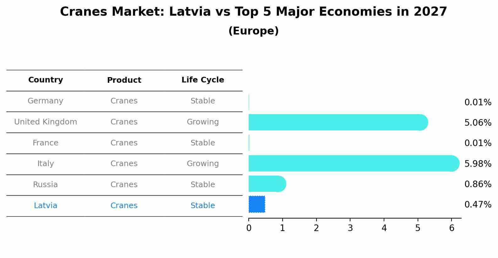 Cranes Market: Latvia vs Top 5 Major Economies in 2027 (Europe)