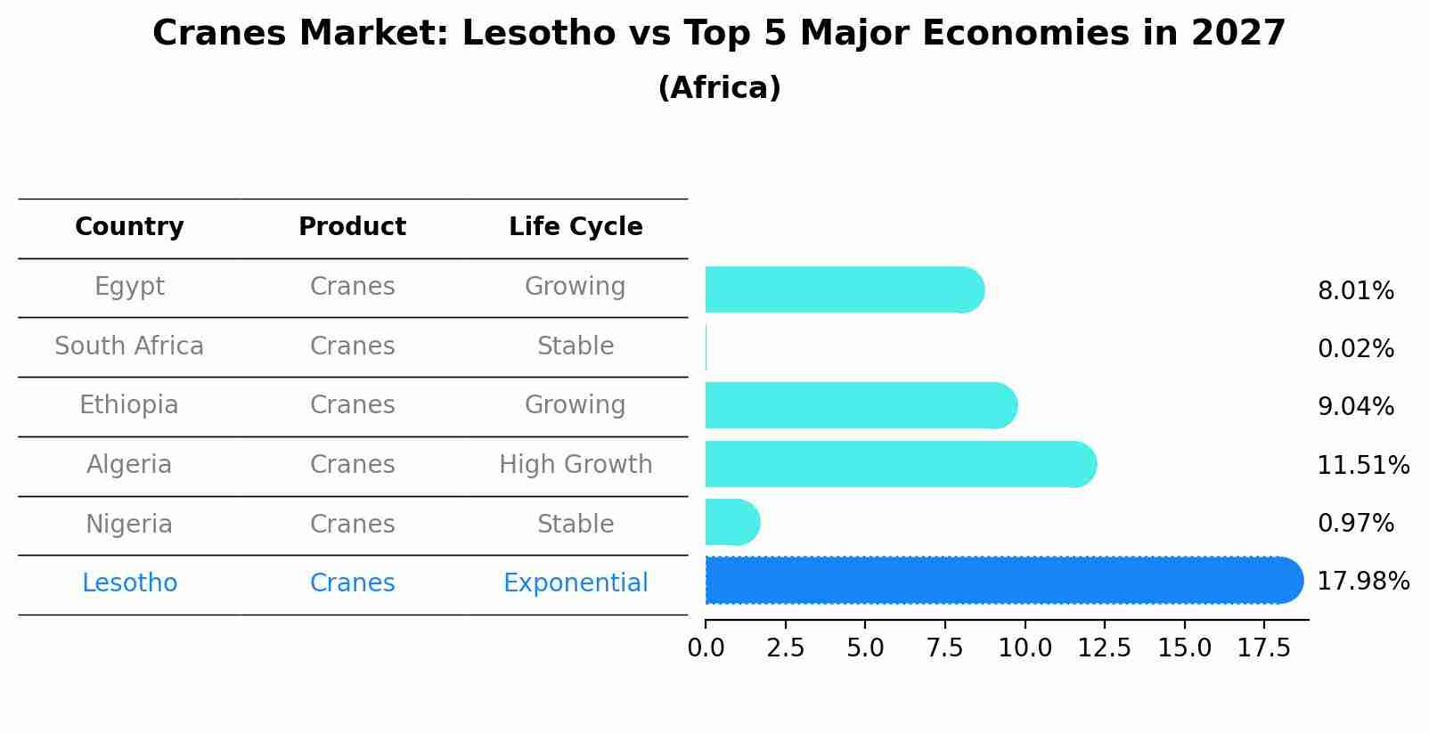 Cranes Market: Lesotho vs Top 5 Major Economies in 2027 (Africa)
