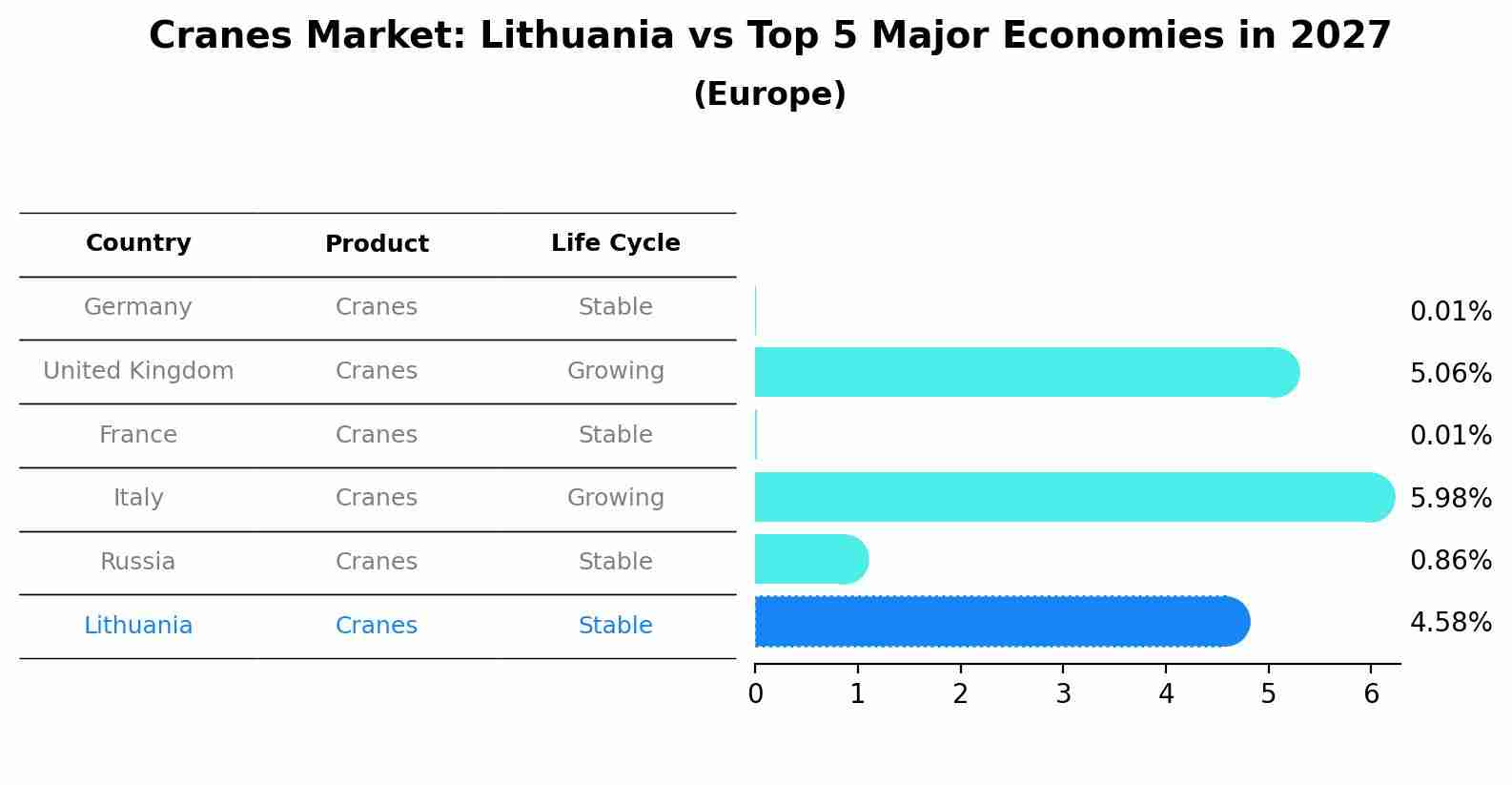 Cranes Market: Lithuania vs Top 5 Major Economies in 2027 (Europe)