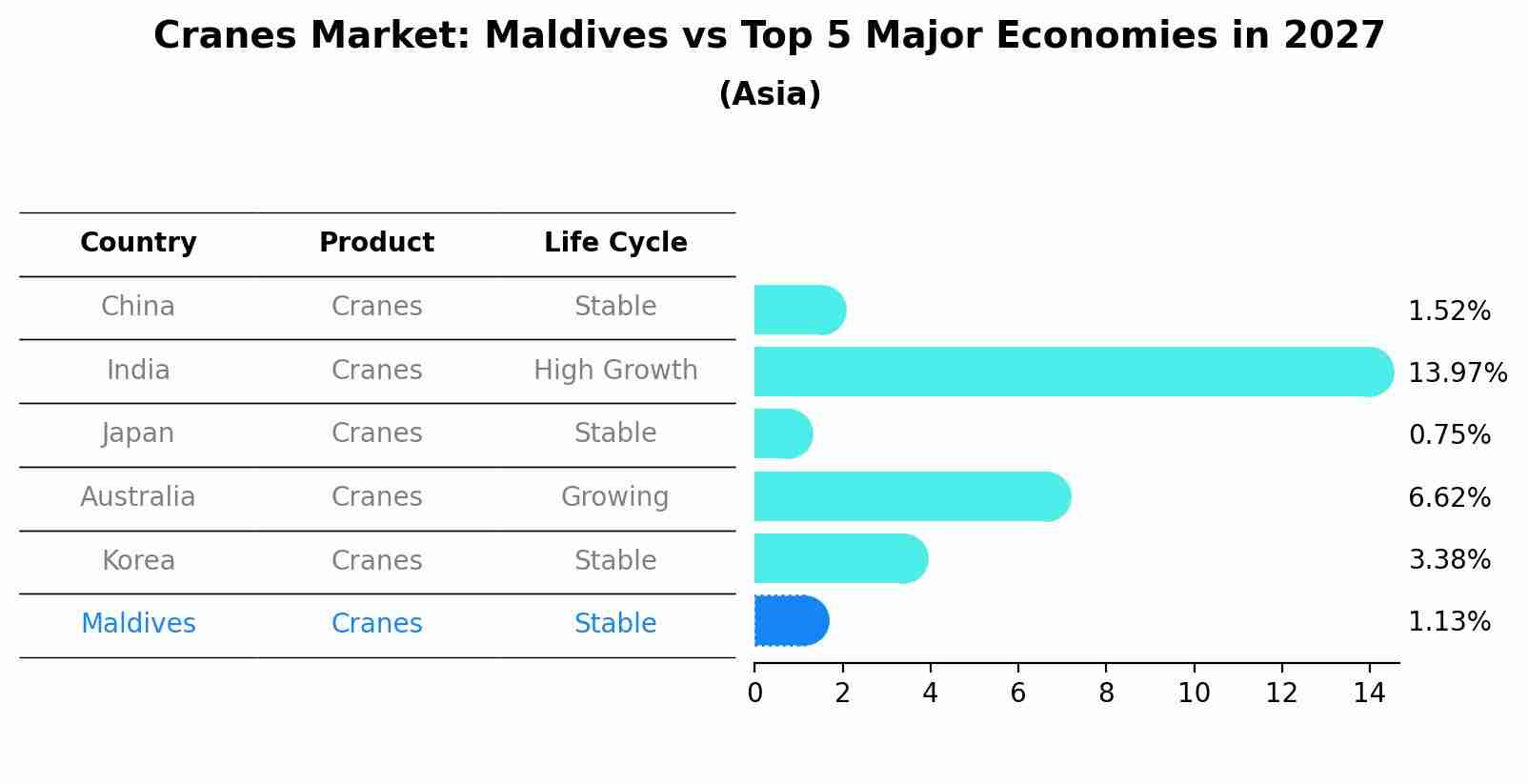 Cranes Market: Maldives vs Top 5 Major Economies in 2027 (Asia)