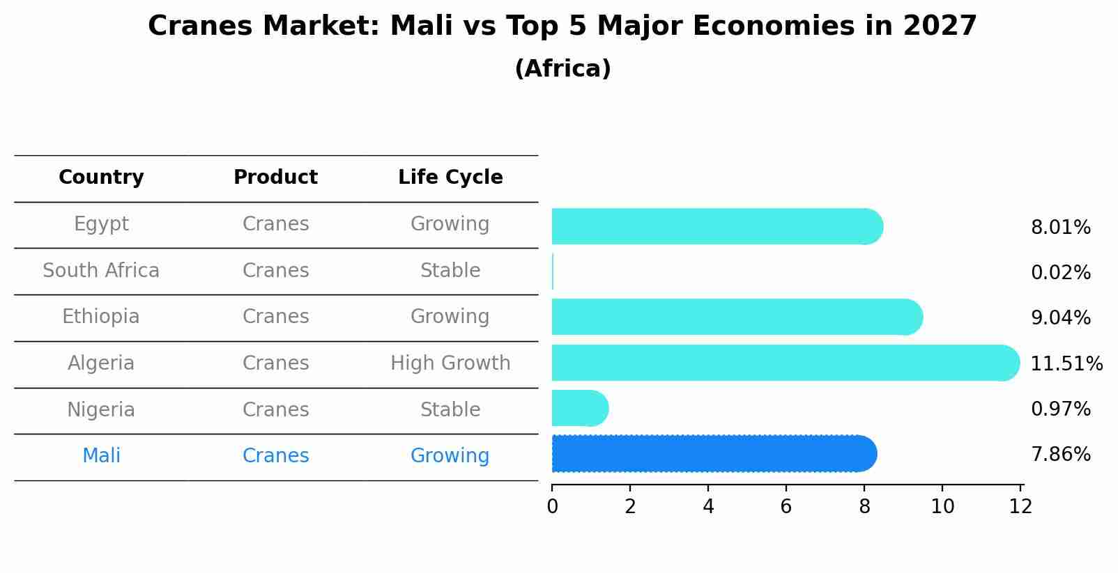 Cranes Market: Mali vs Top 5 Major Economies in 2027 (Africa)