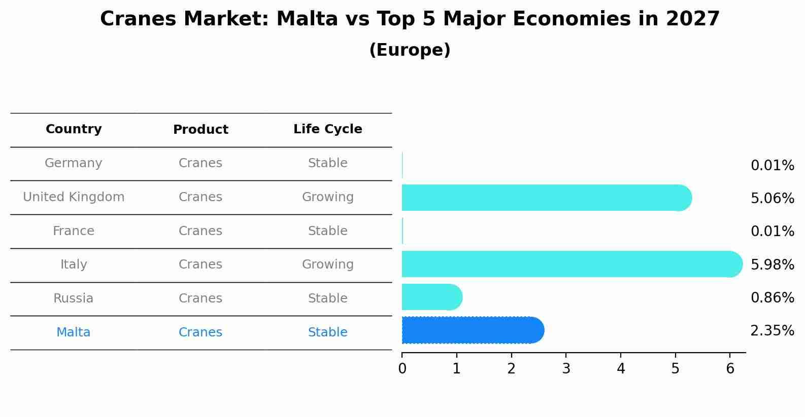 Cranes Market: Malta vs Top 5 Major Economies in 2027 (Europe)