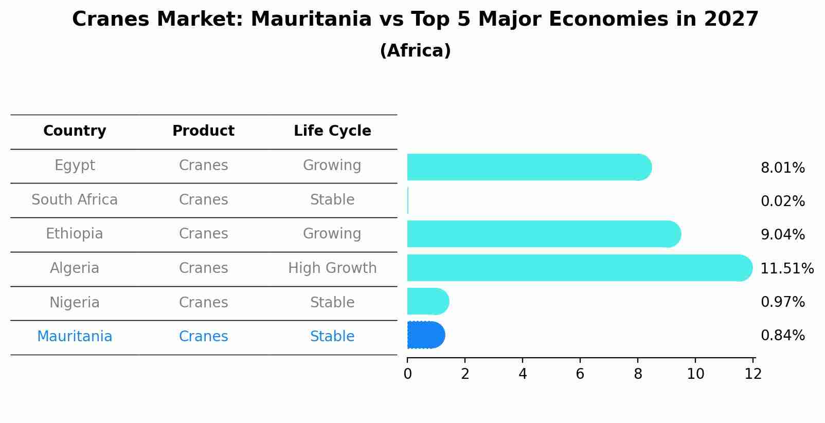 Cranes Market: Mauritania vs Top 5 Major Economies in 2027 (Africa)