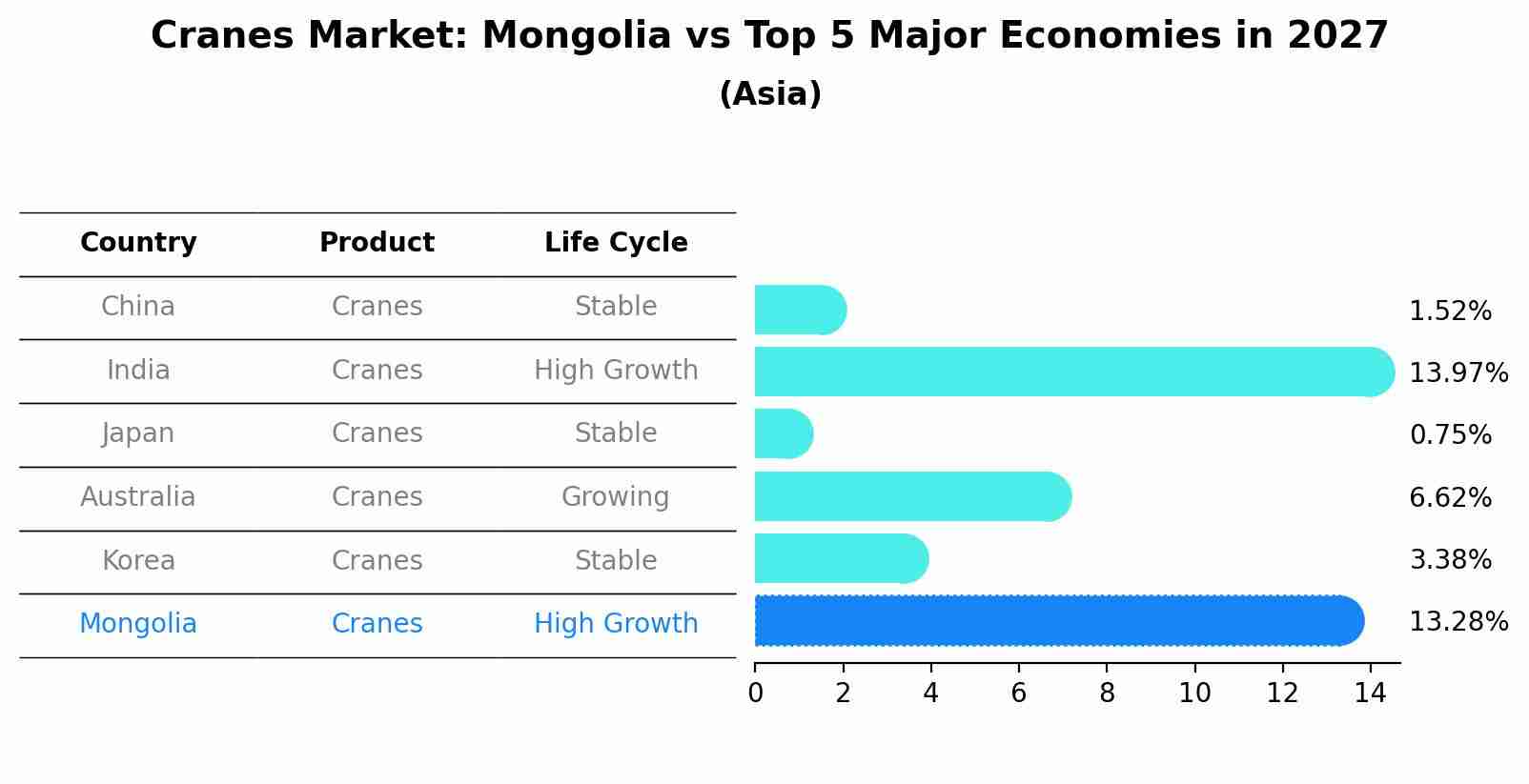 Cranes Market: Mongolia vs Top 5 Major Economies in 2027 (Asia)