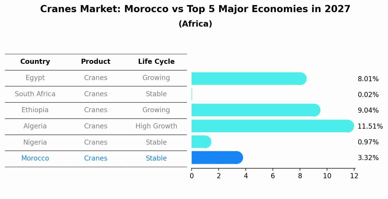Cranes Market: Morocco vs Top 5 Major Economies in 2027 (Africa)