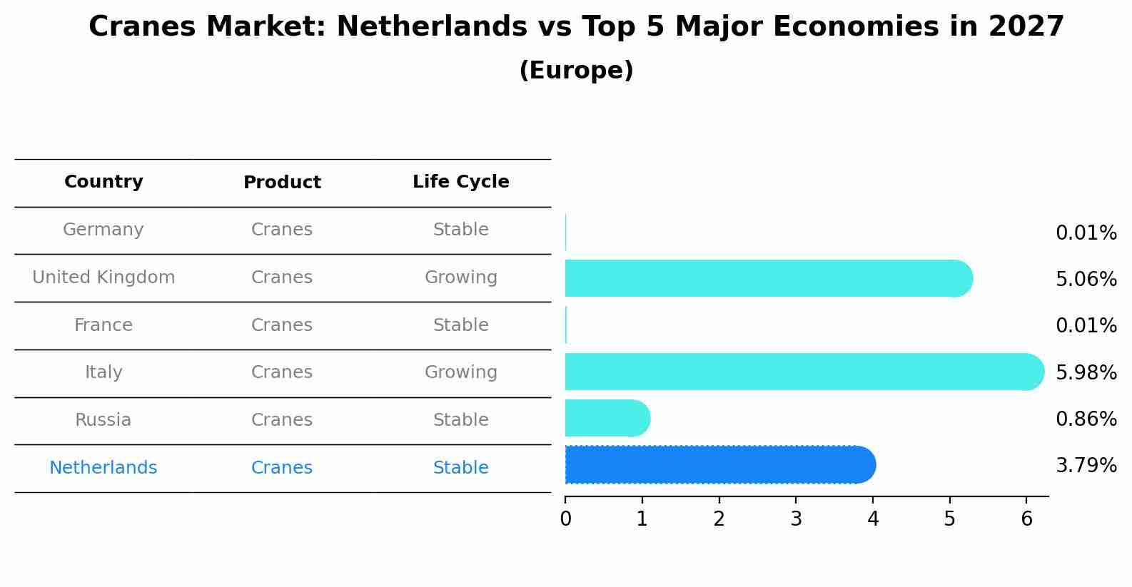 Cranes Market: Netherlands vs Top 5 Major Economies in 2027 (Europe)