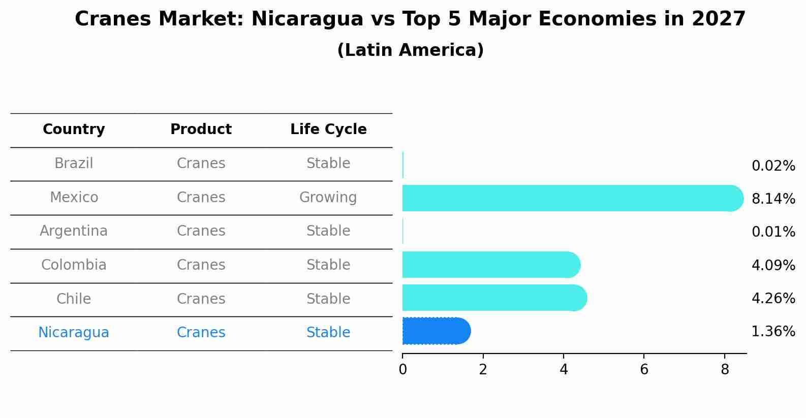 Cranes Market: Nicaragua vs Top 5 Major Economies in 2027 (Latin America)