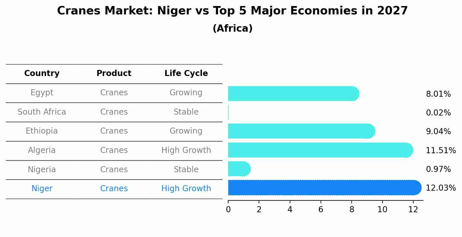 Cranes Market: Niger vs Top 5 Major Economies in 2027 (Africa)