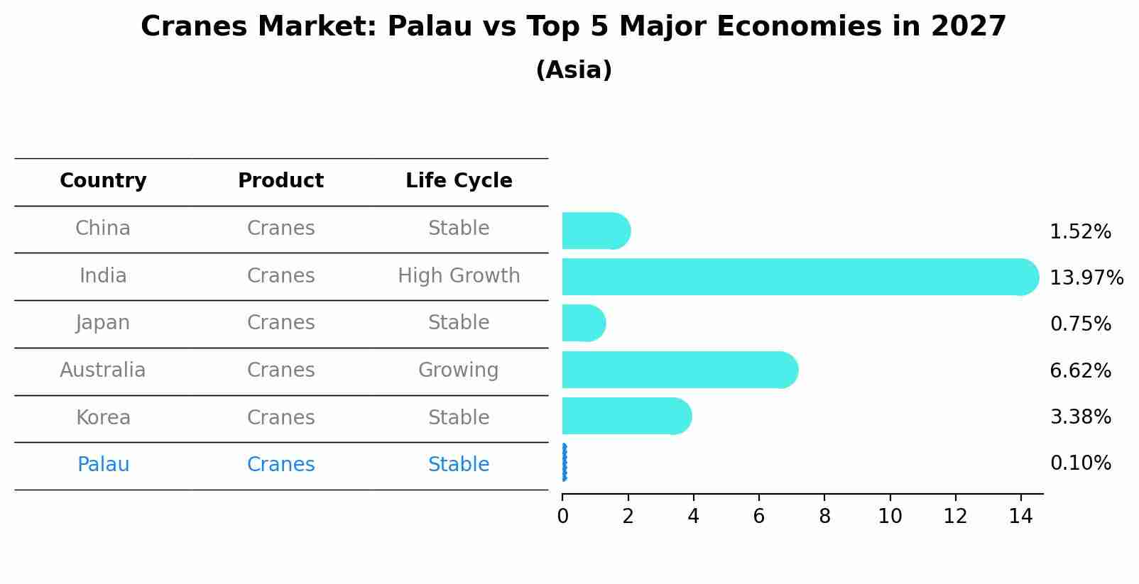 Cranes Market: Palau vs Top 5 Major Economies in 2027 (Asia)
